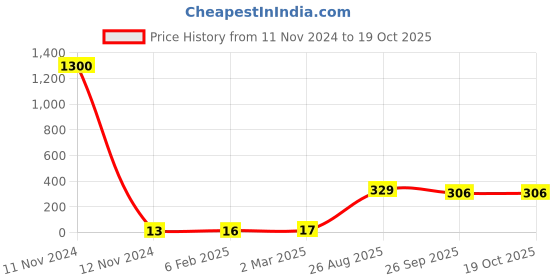 industrybuying.com RS PRO 1210 (3225M) Polymer Resistor 5% 1/2 W, 2573339 rs pro Price History Graph from 11 Nov 2024 to 19 Oct 2025