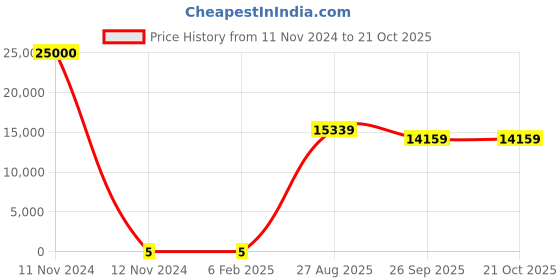industrybuying.com RS PRO 1210 (3225M) Polymer Resistor 5% 1/2 W, 2573340 rs pro Price History Graph from 11 Nov 2024 to 19 Oct 2025