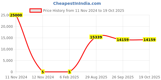 industrybuying.com RS PRO 1210 (3225M) Polymer Resistor 5% 1/2 W, 2573343 rs pro Price History Graph from 11 Nov 2024 to 19 Oct 2025