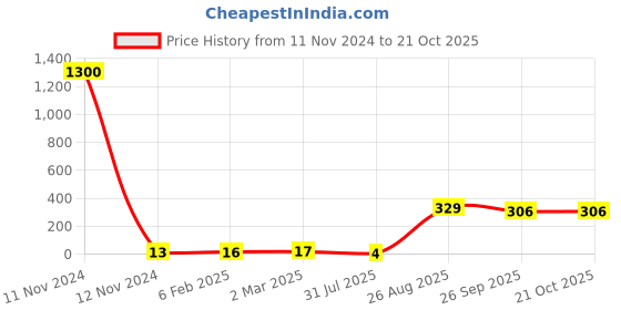 industrybuying.com RS PRO 1210 (3225M) Polymer Resistor 5% 1/2 W, 2573344 rs pro Price History Graph from 11 Nov 2024 to 19 Oct 2025