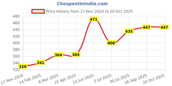 industrybuying.com RS PRO 121.92 mm Rubber Classical Timing Belt 60 Teeth 7785032 rs pro Price History Graph from 17 Nov 2024 to 20 Oct 2025