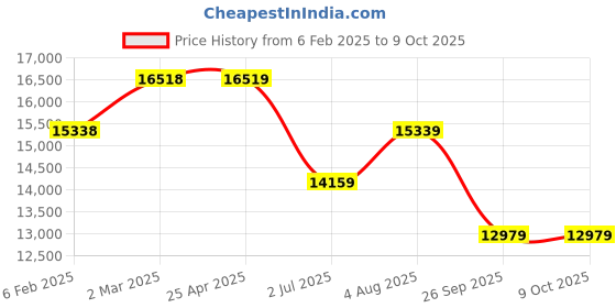 industrybuying.com RS PRO 12+24 V Flashing & Steady LED IP66 Multiple Effect Beacon Blue Lens, 2205001 rs pro Price History Graph from 6 Feb 2025 to 9 Oct 2025