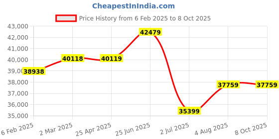 industrybuying.com RS PRO 12+24 V Flashing, Rotating, Steady LED IP65 Multiple Effect Beacon Blue Lens, 2205010 rs pro Price History Graph from 6 Feb 2025 to 8 Oct 2025