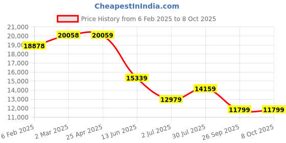 industrybuying.com RS PRO 12+24 V Multiple Light Effects LED IP66 Multiple Effect Beacon Blue Lens, 2204987 rs pro Price History Graph from 6 Feb 2025 to 8 Oct 2025