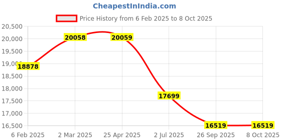 industrybuying.com RS PRO 12+24 V Multiple Light Effects LED IP66 Multiple Effect Beacon Blue Lens, 2204993 rs pro Price History Graph from 6 Feb 2025 to 8 Oct 2025