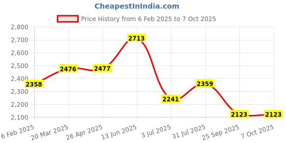 industrybuying.com RS PRO 125 mm K20 Single Ended Carbide Brazed Tip Model No 6150909 rs pro Price History Graph from 6 Feb 2025 to 7 Oct 2025