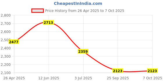 industrybuying.com RS PRO 125 mm K20 Single Ended Carbide Brazed Tip Model No 6150959 rs pro Price History Graph from 26 Apr 2025 to 5 Oct 2025