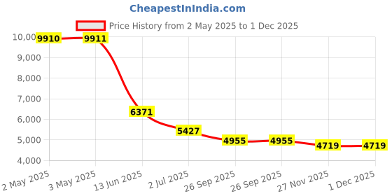industrybuying.com RS PRO 12.7 mm (1/2 Inch) BSP 32 bar Stainless Steel Globe Valve Model No 4992559 rs pro Price History Graph from 2 May 2025 to 1 Dec 2025