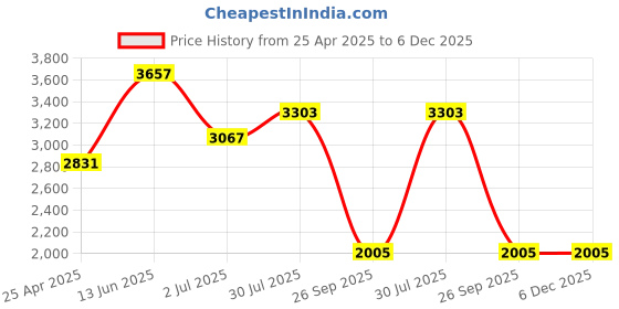 industrybuying.com RS PRO 127 mm Electronics Side Cutter, 8640785 rs pro Price History Graph from 25 Apr 2025 to 6 Dec 2025