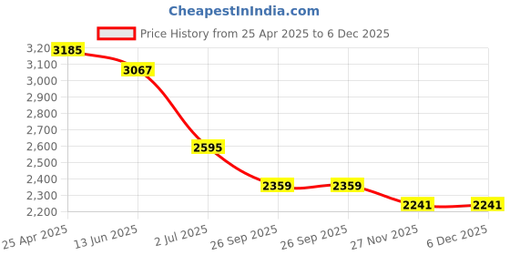 industrybuying.com RS PRO 127 mm Electronics Side Cutter, 8640805 rs pro Price History Graph from 25 Apr 2025 to 6 Dec 2025