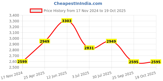 industrybuying.com RS PRO 1270 mm Rubber Classical Timing Belt 254 Teeth 1755179 rs pro Price History Graph from 17 Nov 2024 to 19 Oct 2025