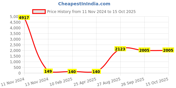 industrybuying.com RS PRO 1.27mm Pitch 28 Way Through Hole PLCC IC Socket, 2272201 rs pro Price History Graph from 11 Nov 2024 to 14 Oct 2025