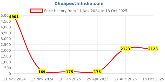 industrybuying.com RS PRO 1.27mm Pitch 32 Way Through Hole PLCC IC Socket, 2272202 rs pro Price History Graph from 11 Nov 2024 to 12 Oct 2025