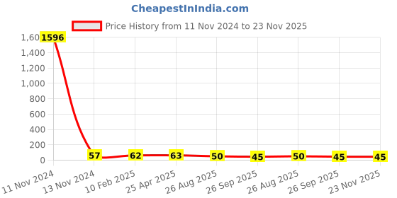 industrybuying.com RS PRO 1.27mm Pitch 32 WaySMT PLCC IC Socket, 2272203 rs pro Price History Graph from 11 Nov 2024 to 23 Nov 2025