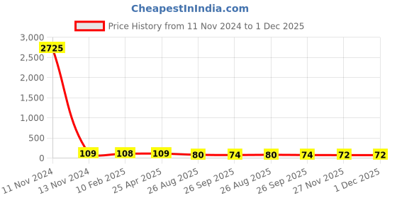 industrybuying.com RS PRO 1.27mm Pitch 44 WaySMT PLCC IC Socket, 2272205 rs pro Price History Graph from 11 Nov 2024 to 1 Dec 2025