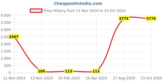 industrybuying.com RS PRO 1.27mm Pitch 52 Way Through Hole PLCC IC Socket, 2272206 rs pro Price History Graph from 11 Nov 2024 to 12 Oct 2025