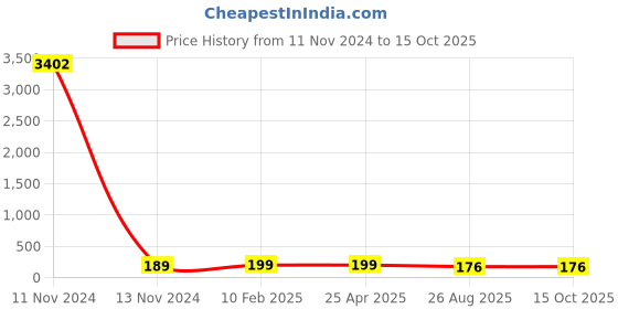 industrybuying.com RS PRO 1.27mm Pitch 68 Way Through Hole PLCC IC Socket, 2272208 rs pro Price History Graph from 11 Nov 2024 to 14 Oct 2025