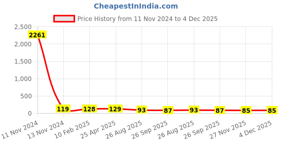 industrybuying.com RS PRO 1.27mm Pitch 68 WaySMT PLCC IC Socket, 2272209 rs pro Price History Graph from 11 Nov 2024 to 4 Dec 2025