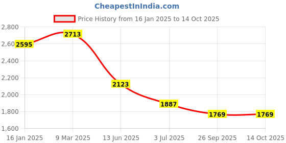 industrybuying.com RS PRO 12.7x12.7x3 mm Square Polymer Non Slip Pad Model No 3023090 (Bag of 24) rs pro Price History Graph from 16 Jan 2025 to 14 Oct 2025