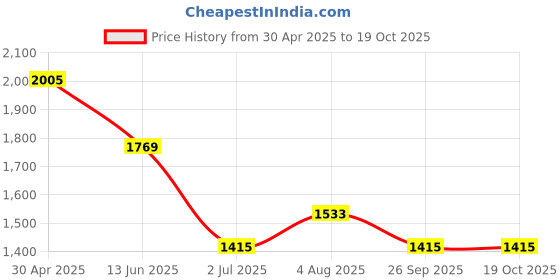 industrybuying.com RS PRO 127x70.6x35.5 mm White ABS Flanged Enclosure, IP40 Model No 1533697 rs pro Price History Graph from 30 Apr 2025 to 17 Oct 2025