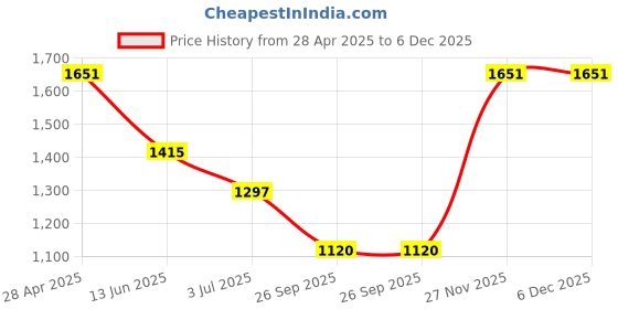 industrybuying.com RS PRO 127x70.6x50.5 mm White ABS Flanged Enclosure Model No 1533677 rs pro Price History Graph from 28 Apr 2025 to 5 Dec 2025