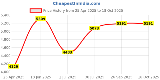 industrybuying.com RS PRO 128 mm Electronics Side Cutter, 8472967 rs pro Price History Graph from 25 Apr 2025 to 18 Oct 2025