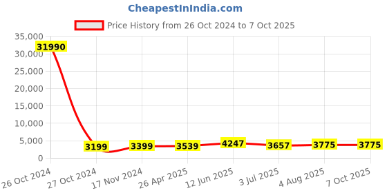 industrybuying.com RS PRO 12.8L White PP Semi-open Fronted Container, 182mm x 350mm x 205mm Model No 1783342 rs pro Price History Graph from 26 Oct 2024 to 6 Oct 2025