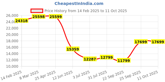 industrybuying.com RS PRO 12B-1 DIN Code Chain Tensioner, RoHS Compliant standard, 420N Max.Tension Rating Model No 9010053 rs pro Price History Graph from 14 Feb 2025 to 11 Oct 2025