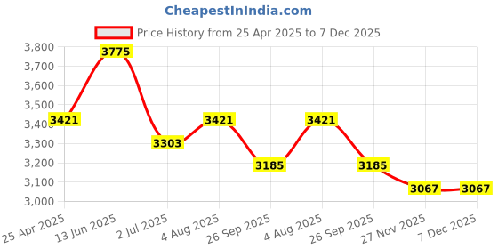 industrybuying.com RS PRO 12bar Air Blow Gun, 1/4in Air Inlet (BSP) Model No 1875721 rs pro Price History Graph from 25 Apr 2025 to 7 Dec 2025