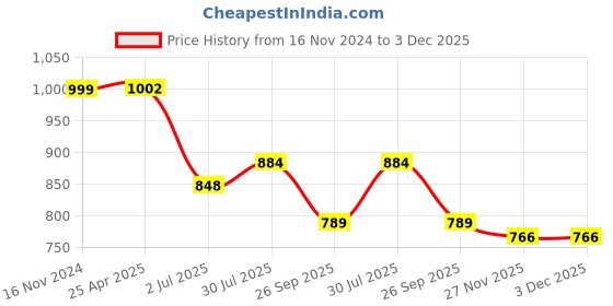 industrybuying.com RS PRO 1/2in 90� Nozzle Kit Model No 6235353 rs pro Price History Graph from 16 Nov 2024 to 3 Dec 2025