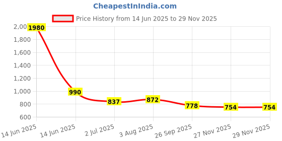 industrybuying.com RS PRO 1/2in 90� Nozzle Kit Model No 6235353 rs pro Price History Graph from 14 Jun 2025 to 27 Nov 2025