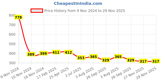 industrybuying.com RS PRO 1/2in Elbow Fitting Model No 6235151 rs pro Price History Graph from 9 Nov 2024 to 27 Nov 2025