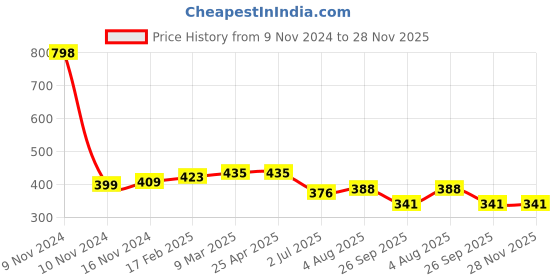 industrybuying.com RS PRO 1/2in Flared Nozzle Model No 6235123 rs pro Price History Graph from 9 Nov 2024 to 28 Nov 2025