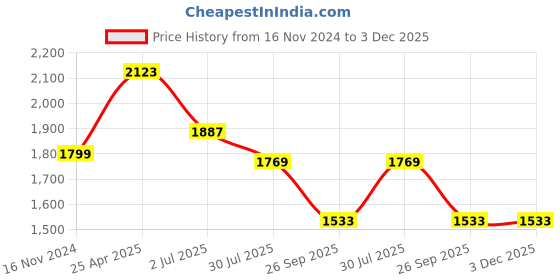 industrybuying.com RS PRO 1/2in Hose Kit Model No 6235094 rs pro Price History Graph from 16 Nov 2024 to 3 Dec 2025