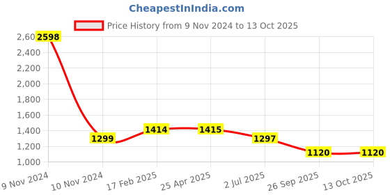 industrybuying.com RS PRO 1/2in Inline Valve Model No 6235375 rs pro Price History Graph from 9 Nov 2024 to 12 Oct 2025