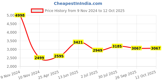 industrybuying.com RS PRO 1/2in Non Return Valve Model No 6235369 rs pro Price History Graph from 9 Nov 2024 to 12 Oct 2025