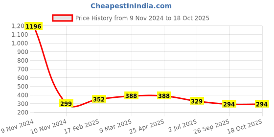 industrybuying.com RS PRO 1/2in NPT Connector Model No 6235167 rs pro Price History Graph from 9 Nov 2024 to 17 Oct 2025