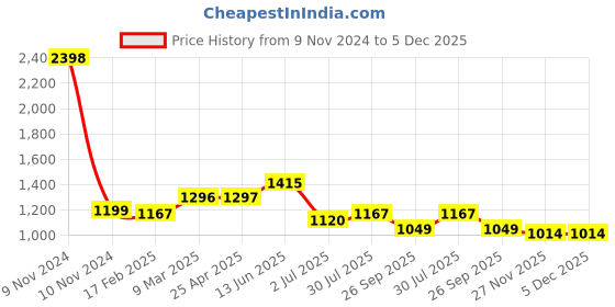 industrybuying.com RS PRO 1/2in NPT Valve Model No 6235381 rs pro Price History Graph from 9 Nov 2024 to 5 Dec 2025