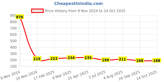 industrybuying.com RS PRO 1/2in Round Nozzle Model No 6235050 rs pro Price History Graph from 9 Nov 2024 to 14 Oct 2025