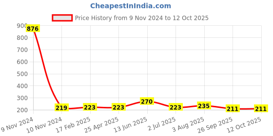 industrybuying.com RS PRO 1/2in Round Nozzle Model No 6235072 rs pro Price History Graph from 9 Nov 2024 to 12 Oct 2025