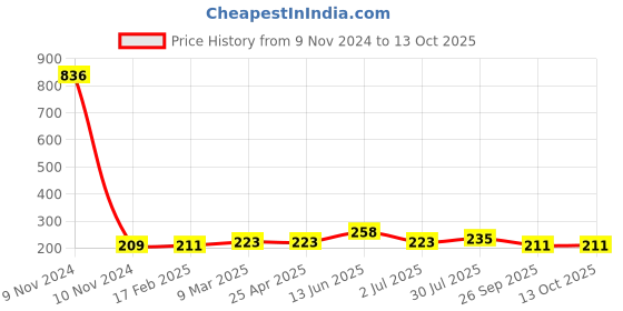 industrybuying.com RS PRO 1/2in Round Nozzle Model No 6235101 rs pro Price History Graph from 9 Nov 2024 to 12 Oct 2025