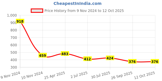 industrybuying.com RS PRO 1/2in T Fitting Model No 6235347 rs pro Price History Graph from 9 Nov 2024 to 12 Oct 2025