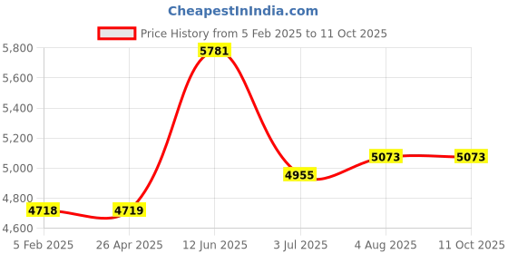 industrybuying.com RS PRO 12L Plastic Blue Mop Bucket with Handle Model No 2186730 rs pro Price History Graph from 5 Feb 2025 to 10 Oct 2025