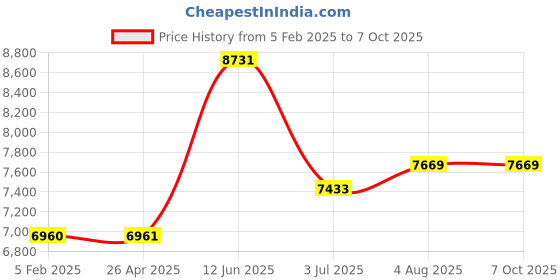 industrybuying.com RS PRO 12L Plastic Green Mop Bucket with Handle Model No 2371310 rs pro Price History Graph from 5 Feb 2025 to 7 Oct 2025