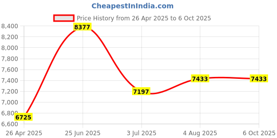industrybuying.com RS PRO 12L Plastic Red Mop Bucket with Handle Model No 2186724 rs pro Price History Graph from 26 Apr 2025 to 6 Oct 2025