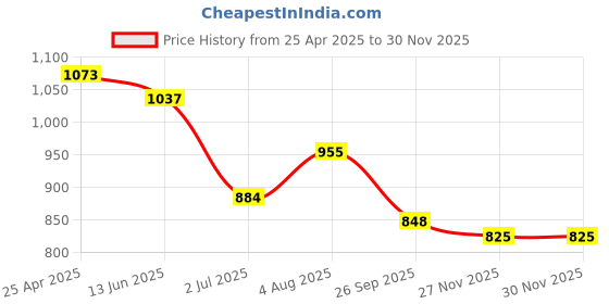 industrybuying.com RS PRO 12mm 12.7 mm (1/2 Inch) Drive Deep Impact Socket Hexagon, 1370914 rs pro Price History Graph from 25 Apr 2025 to 27 Nov 2025