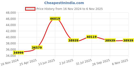 industrybuying.com RS PRO 12mm 517mm Hose Reel 10 bar 30m Length, Wall Mounting Model No 9119459 rs pro Price History Graph from 16 Nov 2024 to 6 Nov 2025