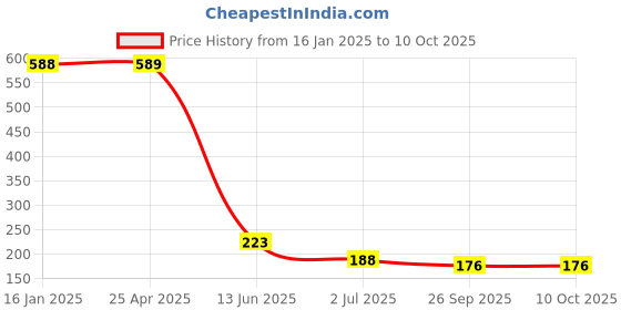 industrybuying.com RS PRO 12mm Bi-Hex Socket With 12.7 mm (1/2 Inch) Drive, 8304108 rs pro Price History Graph from 16 Jan 2025 to 10 Oct 2025