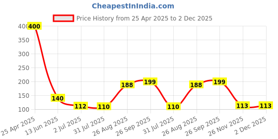 industrybuying.com RS PRO 12mm Bi-Hex Socket With 3/8 inch Drive, 8304044 rs pro Price History Graph from 25 Apr 2025 to 2 Dec 2025