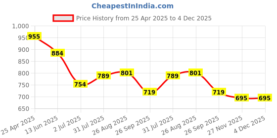 industrybuying.com RS PRO 12mm Hex Socket With 12.7 mm (1/2 Inch) Drive Length 100 mm, 1923795 rs pro Price History Graph from 25 Apr 2025 to 4 Dec 2025